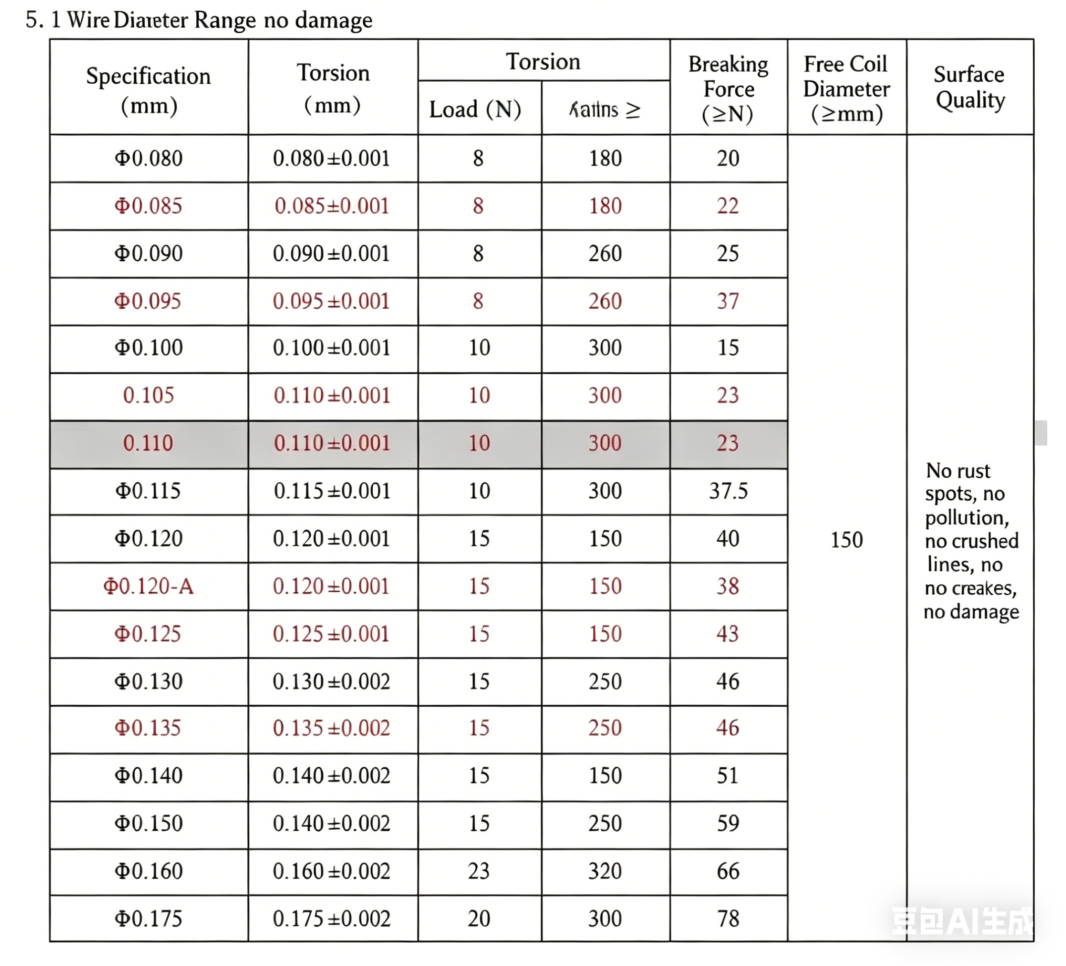 Diamond cutting wire specification table